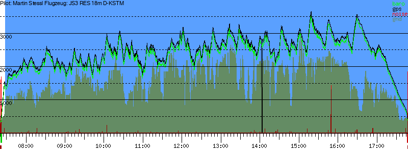 Barometer
